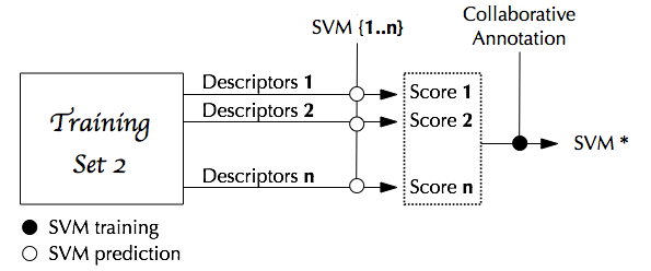 Training an SVM using all "per-descriptor" SVM scores 