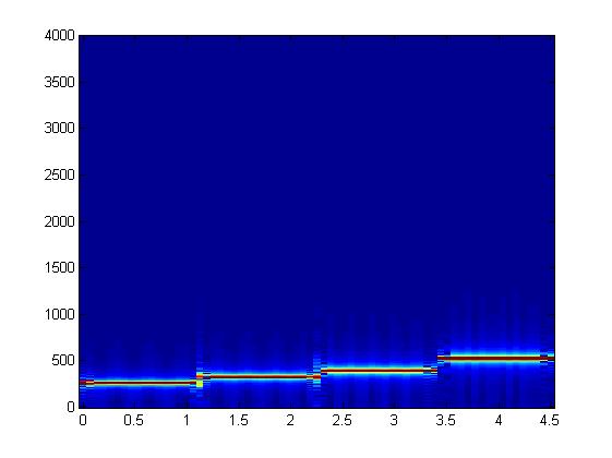 Spectrogramme de quatre notes