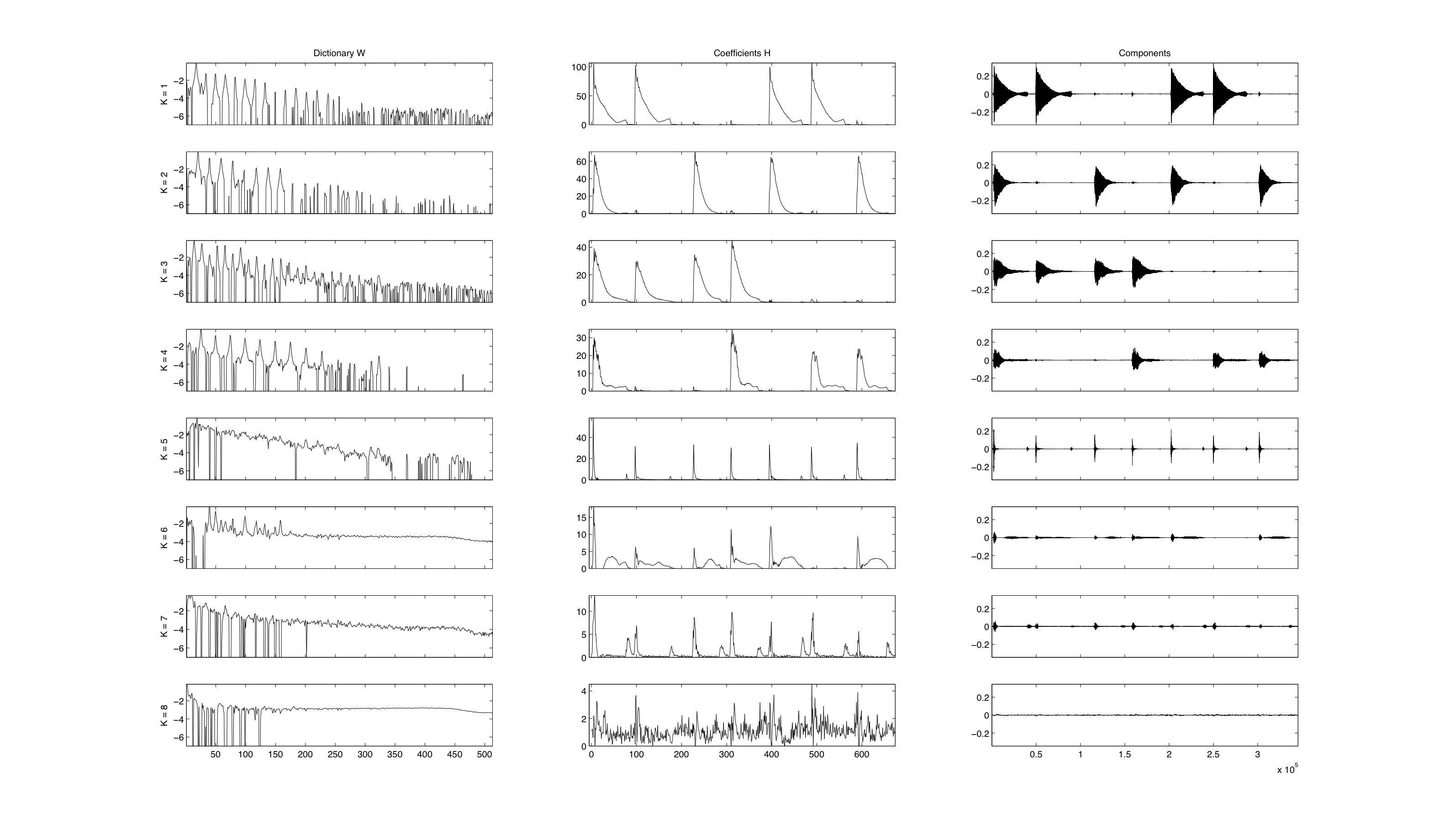 KL-NMF on magnitude spectrogram
