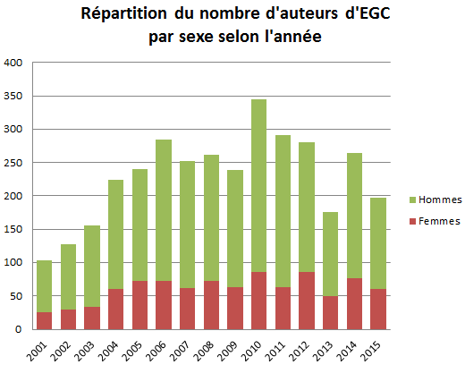 Répartition du nombre d'auteurs d'EGC en nombre absolu, par sexe, selon l'année